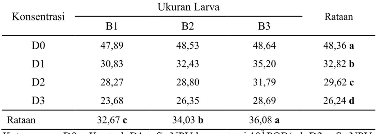 Tabel  1.  Pengaruh  konsentrasi  Sn-NPV  terhadap  waktu    kematian  (jam)  pada  berbagai stadia larva Setora nitens 