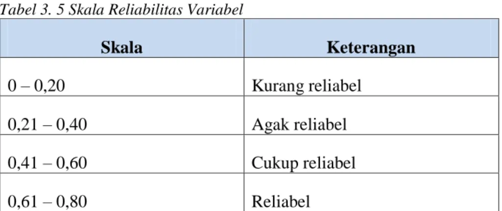 Tabel 3. 5 Skala Reliabilitas Variabel   
