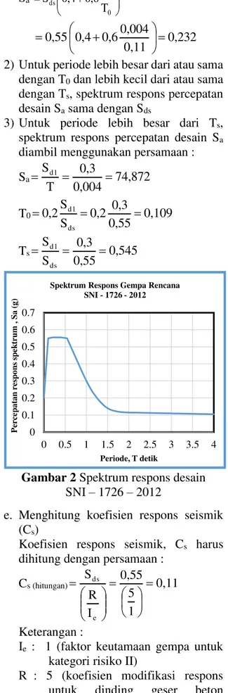 Gambar 2 Spektrum respons desain   SNI  – 1726 – 2012 