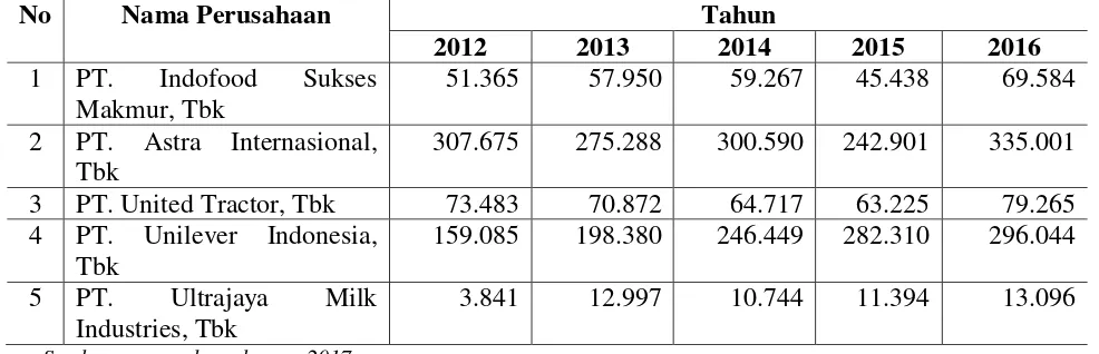 Tabel 1. Data Kapitalisasi Pasar Perusahaan Manufaktur Di BEI Tahun 2012-2016 