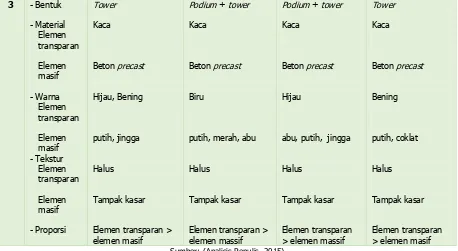 Tabel 3.4 Analisis Apartemen Berdasarkan Fasilitas Umum Galeri Ciumbuleuit Technoplex Living Easton Park 