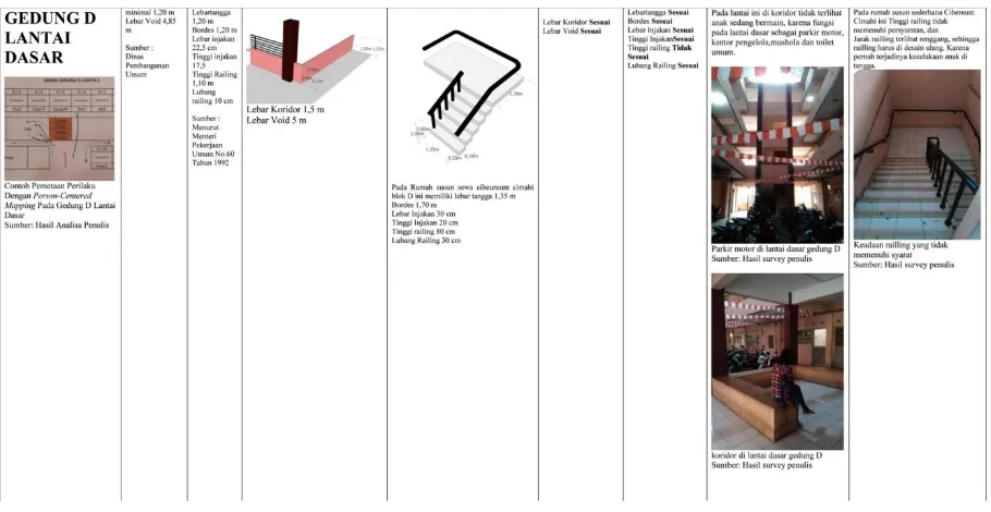 Gambar 18. Analisa Behavior Mapping dan Standar Desain pada Sirkulasi gedung A lantai 2-5 Sumber : Dokumen Penulis 