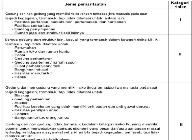 Tabel 2.4 Kategori Risiko Bangunan Gedung dan Non Gedung untuk Beban Gempa