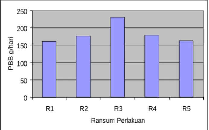 Tabel 3. Performans produksi Domba Perlakuan