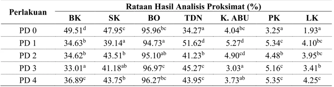 Tabel 1.  Rataan hasil analisis proksimat fermentasi limbah pelepah dan daun kelapa sawit 
