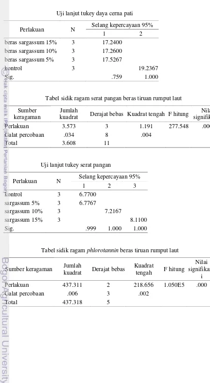 Tabel sidik ragam serat pangan beras tiruan rumput laut 