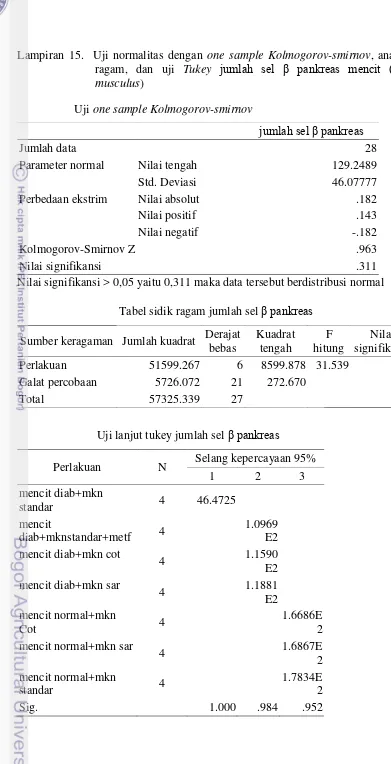 Tabel sidik ragam jumlah sel β pankreas 