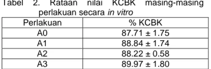 Tabel  2.  Rataan  nilai  KCBK  masing-masing  perlakuan secara in vitro 