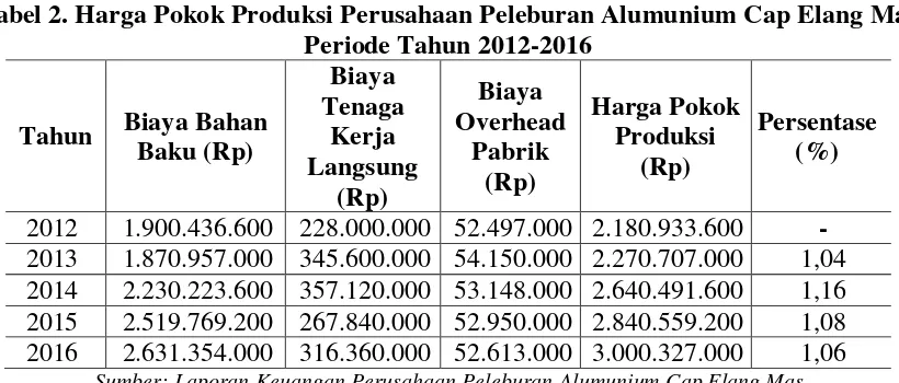Tabel 2. Harga Pokok Produksi Perusahaan Peleburan Alumunium Cap Elang Mas 