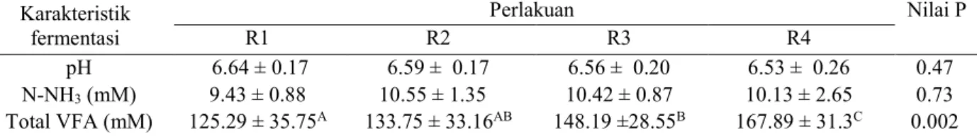 Tabel 3. Efek  penambahan  level  sabun  kalsium  minyak  kedelai  yang  berbeda  dalam    konsentrat    terhadap  karakteristik fermentasi in vitro 