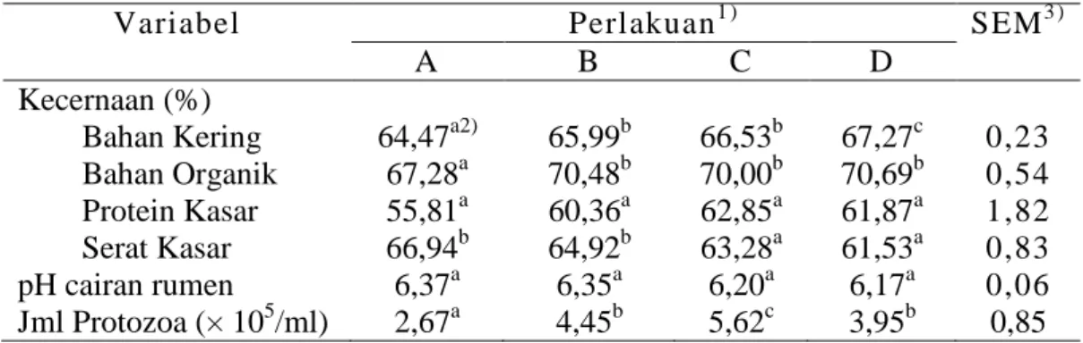 Tabel  3  Kecernaan  bahan  kering,  bahan  organik,  protein  kasar,  serat    kasar, pH, dan jumlah protozoa cairan rumen  