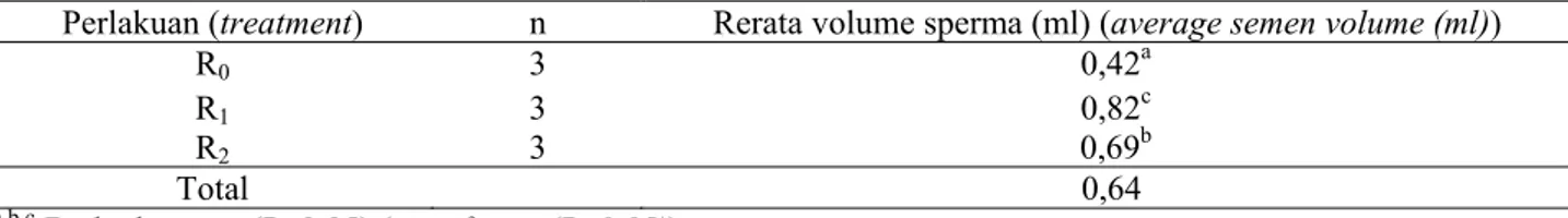 Tabel 3. Rerata volume sperma ternak kambing Bligon dalam empat kali penampungan (average of semen volume  of Bligon goat at four times collection) 