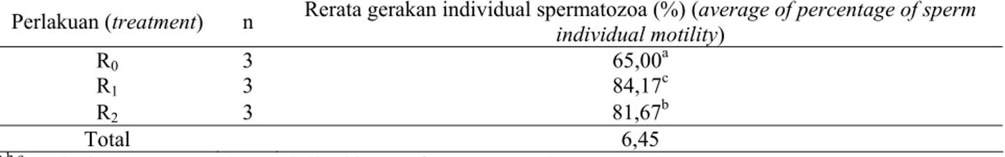 Tabel 5.  Persentase gerakan individu spermatozoa ternak kambing Bligon dalam empat kali penampungan  (percentage of individual motility of Bligon goat spermatozoa at four times collection) 