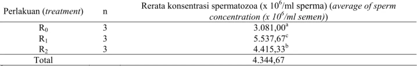 Tabel 6. Rerata konsentrasi spermatozoa ternak kambing Bligon dalam empat kali penampungan (average sperm  concentration of Bligon goat at four times collection) 