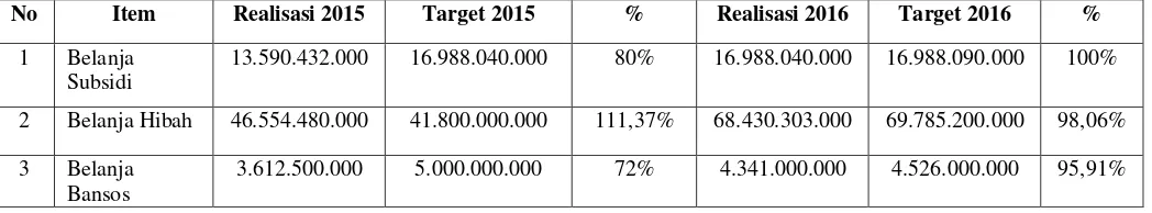 Tabel 1. Pemerintah Kabupaten Ciamis Ringkasan Anggaran dan Realisasi Belanja Daerah Kabupaten Ciamis Tahun 2015-2016 