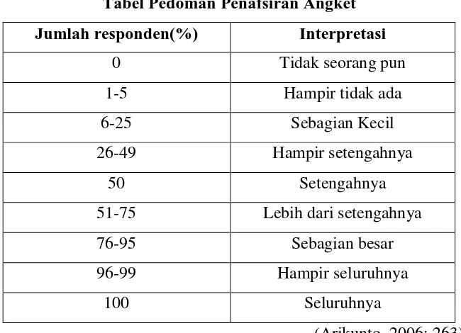 Tabel Pedoman Penafsiran Angket 