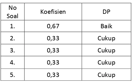 Tabel 3.10 