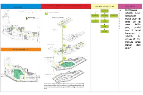 Tabel 3.5 analisa sirkulasi pencapaian penghuni pada apartemen Braga 