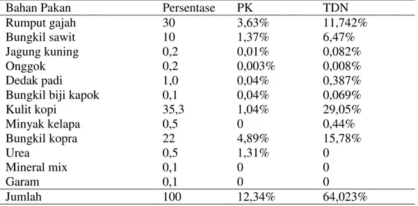 Tabel  1.  Formulasi  Complete  Feed  (CF)  dengan  Pakan  Basal  Rumput  Gajah  Protein  Kasar (PK) 12%  dan Total Digestible Nutrients  (TDN) 64%  