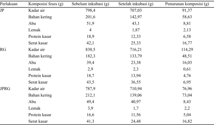Tabel 2. Analisa proksimat feses sapi FH dalam bentuk segar sebelum dan sesudah inkubasi 