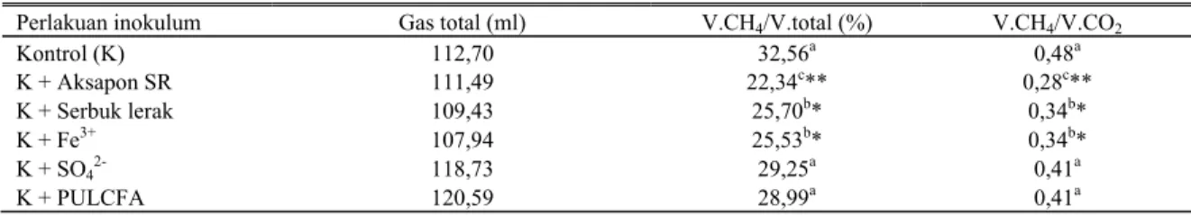 Tabel 1. Rataan produksi gas (total, persentase CH4  dalam volume gas total ,  dan perbandingan volume CH 4 : volume CO 2 ) hasil  fermentasi substrat rumput Raja selama 48 jam masa inkubasi 