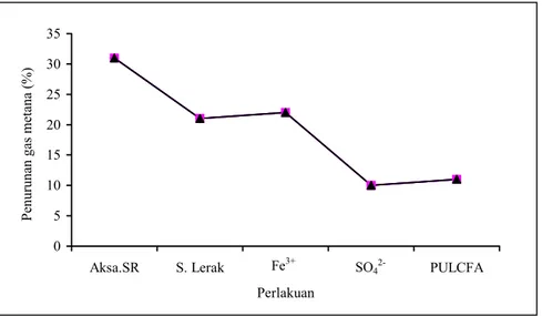 Gambar 1. Persentase penurunan produksi gas metana hasil fermentasi substrat oleh perlakuan zat inhibitor metanogenesis rumen  terhadap kontrol 