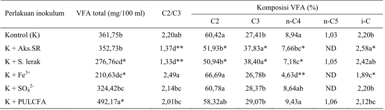 Tabel 3.  Rataan nilai kandungan VFA total, C2 /C 3 , dan komposisi VFA ,  hasil fermentasi substrat rumput Raja selama 48 jam  inkubasi 