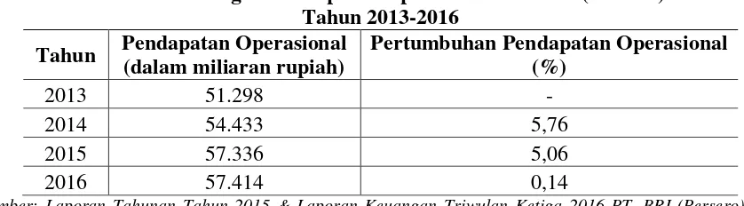 Tabel 2. Perkembangan Pendapatan Operasional PT. BRI (Persero) Tbk. 