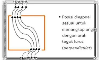 Gambar 2.2 Posisi inlet dan outlet tidak sejajar  (sumber : Fisika Bangunan 1 Nur laela Latifah ST,MT 2013) 