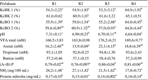 Tabel 2. Nilai kecernaan in vitro dan kondisi rumen terhadap ransum dengan suplemen VCO  