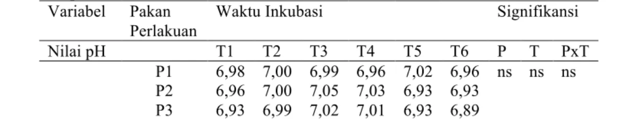 Tabel 1. Nilai pH 