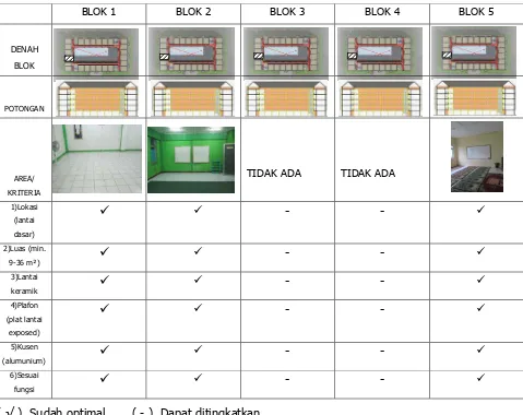 Tabel 3.4 Analisa ruang serbaguna pada setiap blok Rusunawa Cingised 
