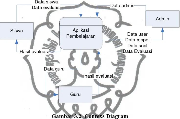 Gambar 3.2  Contexs Diagram  