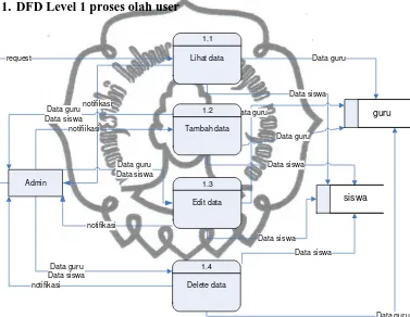 Gambar 3.4 DFD Level 1 Proses Olah User 
