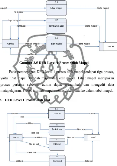 Gambar 3.5 DFD Level 1 Proses Olah Mapel 