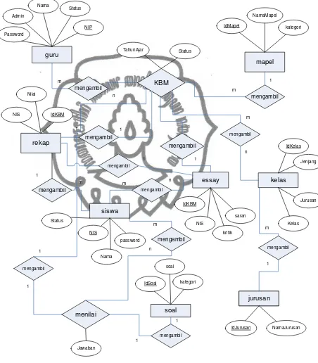 Gambar 3.10  Entity Relationship Diagram (ERD)commit to user  