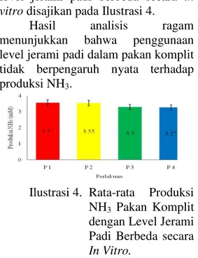 Ilustrasi 4.  Rata-rata  Produksi  NH3  Pakan  Komplit  dengan Level Jerami  Padi  Berbeda  secara 