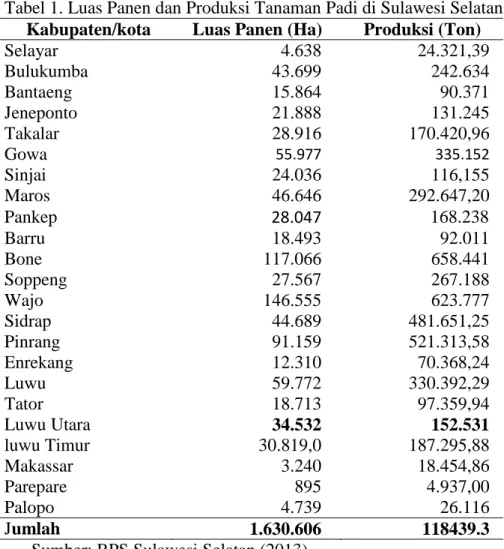 Tabel 1. Luas Panen dan Produksi Tanaman Padi di Sulawesi Selatan  Kabupaten/kota  Luas Panen (Ha)  Produksi (Ton) 
