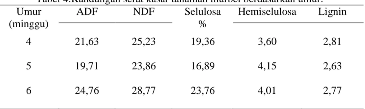 Tabel 4.Kandungan serat kasar tanaman murbei berdasarkan umur.  Umur  (minggu)  ADF  NDF  Selulosa %  Hemiselulosa  Lignin  4  21,63  25,23  19,36  3,60  2,81  5  19,71  23,86  16,89  4,15  2,63  6  24,76  28,77  23,76  4,01  2,77 