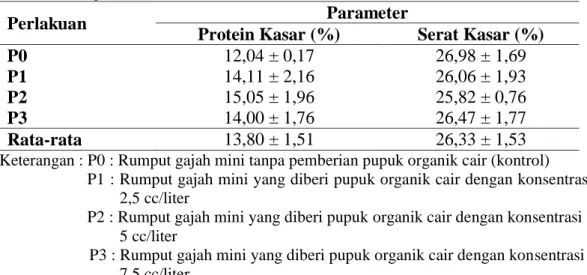 Tabel  3.  Rataan  Nilai  Kandungan  Protein  Kasar  dan  Serat  Kasar  Rumput  Gajah  Mini  (Penisetum  purpureum  cv  mott)  yang  dipupuk  dengan  Pupuk  Organik Cair 