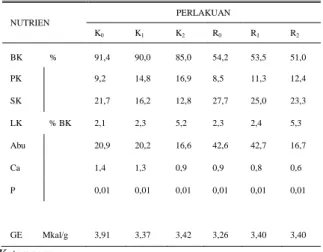 Tabel 1.  Komposisi Nutrien Ransum Percobaan 