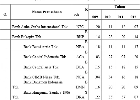 Daftar Tabel 4.2 Equity to Total Assets Ratio (EAR) perusahaan sampel 