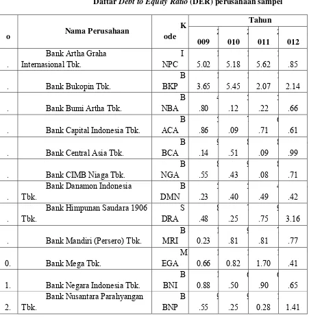 Daftar Tabel 4.3 Debt to Equity Ratio (DER) perusahaan sampel 