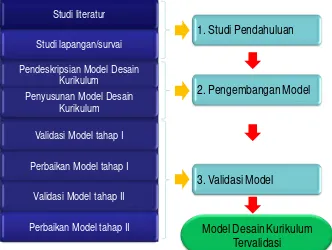 Gambar 2. Langkah-langkah Penelitian Model Desain Kurikulum  Diklat Berbasis Masalah 