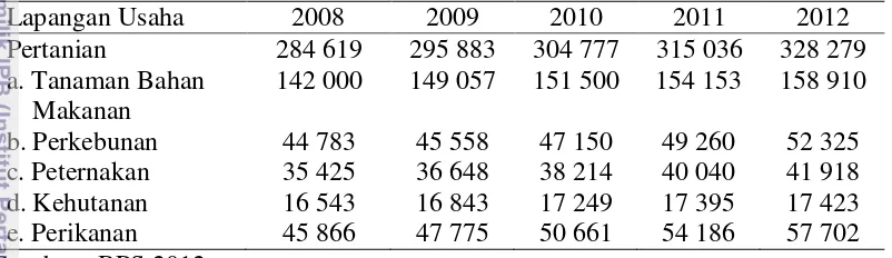 Tabel 1  Produk Domestik Bruto (PDB) atas dasar harga konstan 2000 tahun 2008-