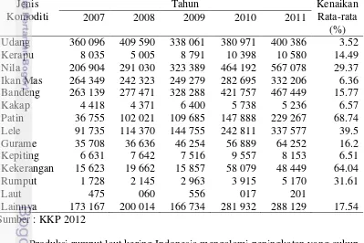 Tabel 2   Volume produksi perikanan budidaya menurut komoditas utama tahun  
