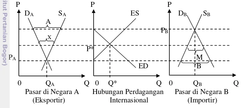 Gambar 3  Kurva perdagangan internasional 