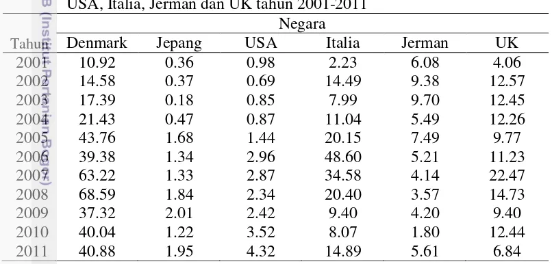 Tabel 6   Tabel RCA hasil olahan rumput laut Indonesia ke Denmark, Jepang,  