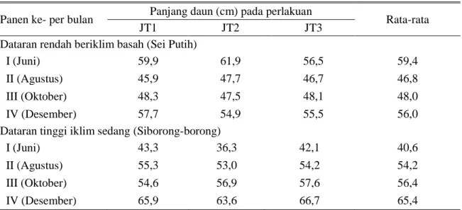 Tabel 2.  Panjang  daun  rumput  Gajah  Kerdil  (Pennisetum  purpureum  cv  Mott)  pada  empat  kali 