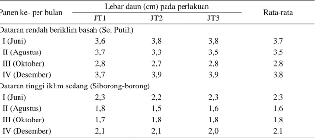 Tabel 3.  Lebar  daun  rumput  Gajah  Kerdil  (Pennisetum  purpureum  cv  Mott)  pada  empat  kali 